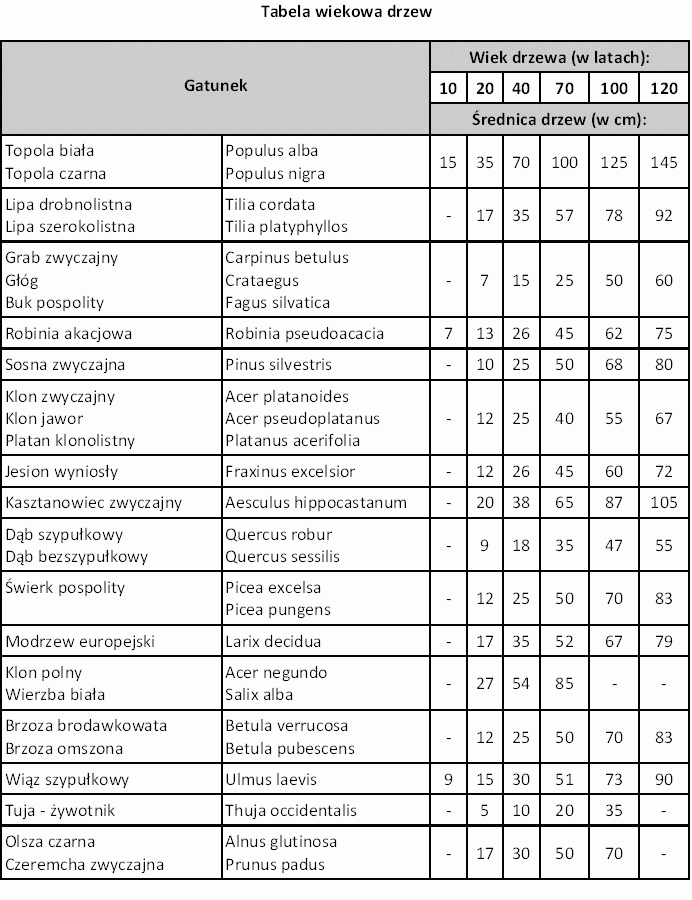 Zestawienie - Tabela Wiekowa Drzew, gatunki i średnice pnia